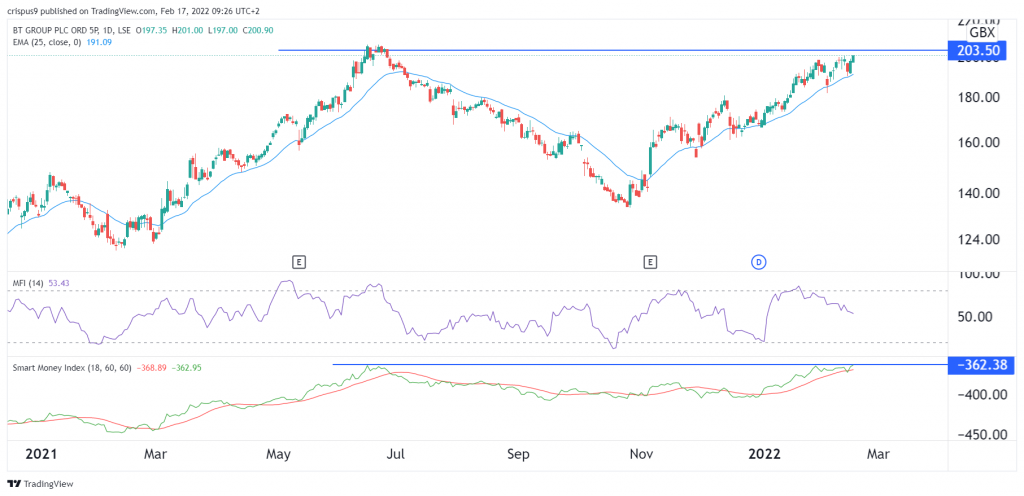 BT share price chart