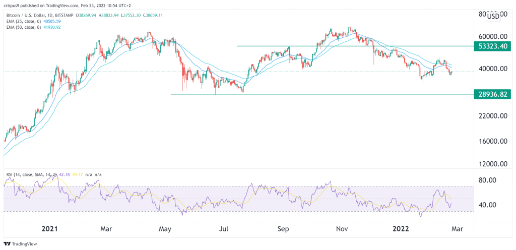 Bitcoin Price