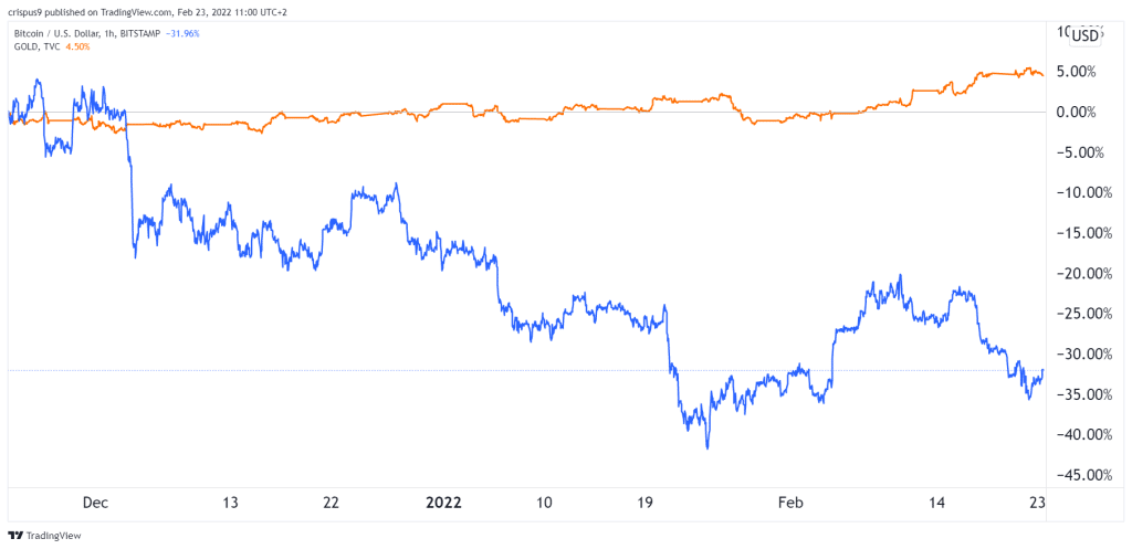 Bitcoin vs Gold