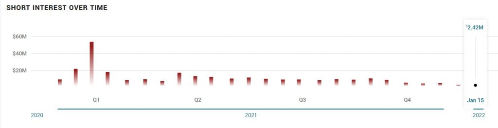 CTRM short interest