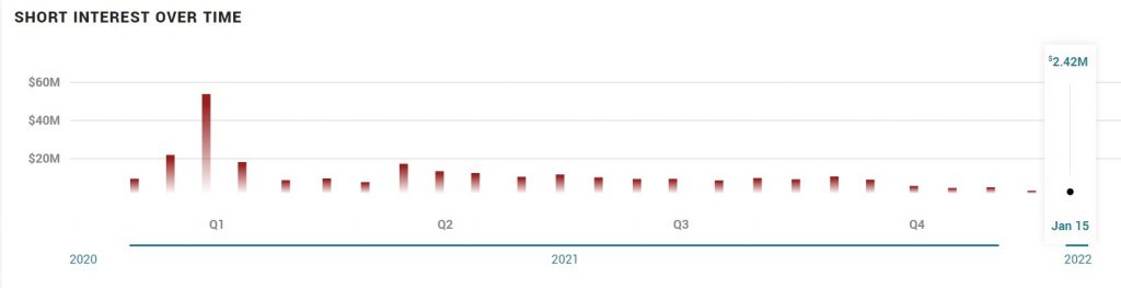 CTRM short interest