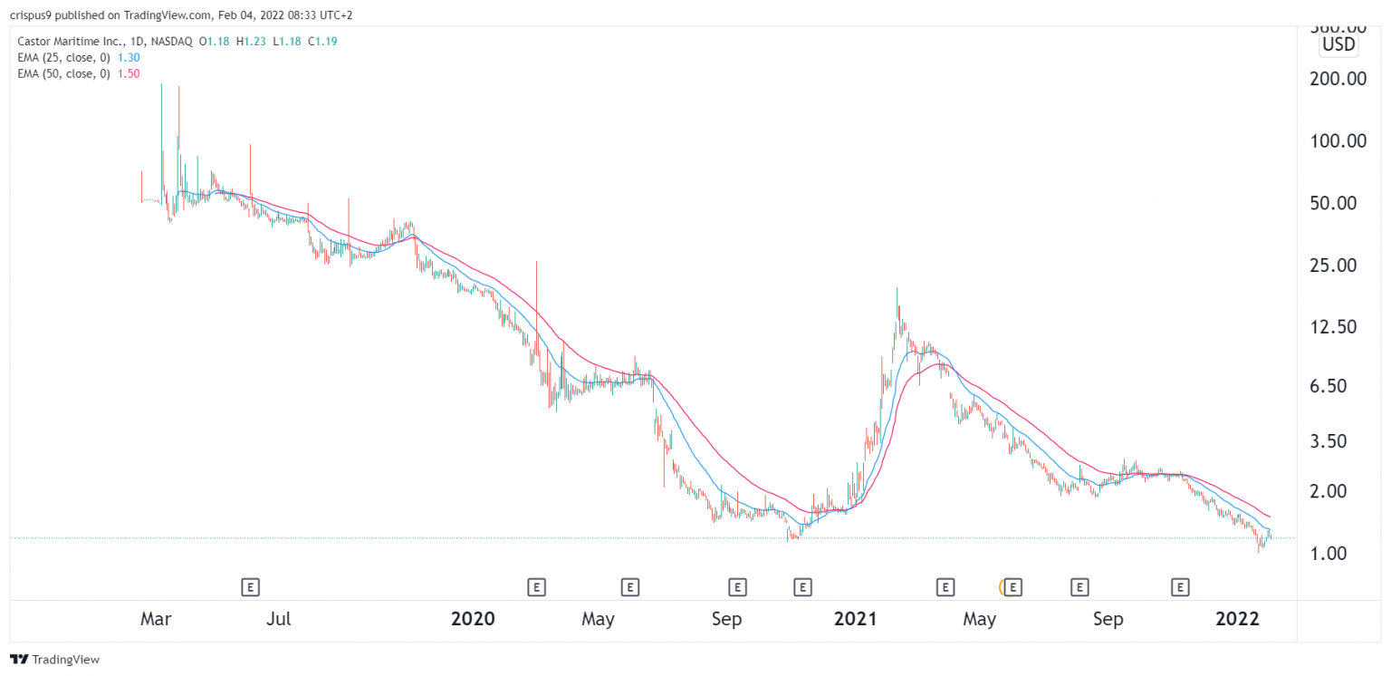 CTRM Stock Price Forecast 2022, 2025. Too Cheap to Ignore?