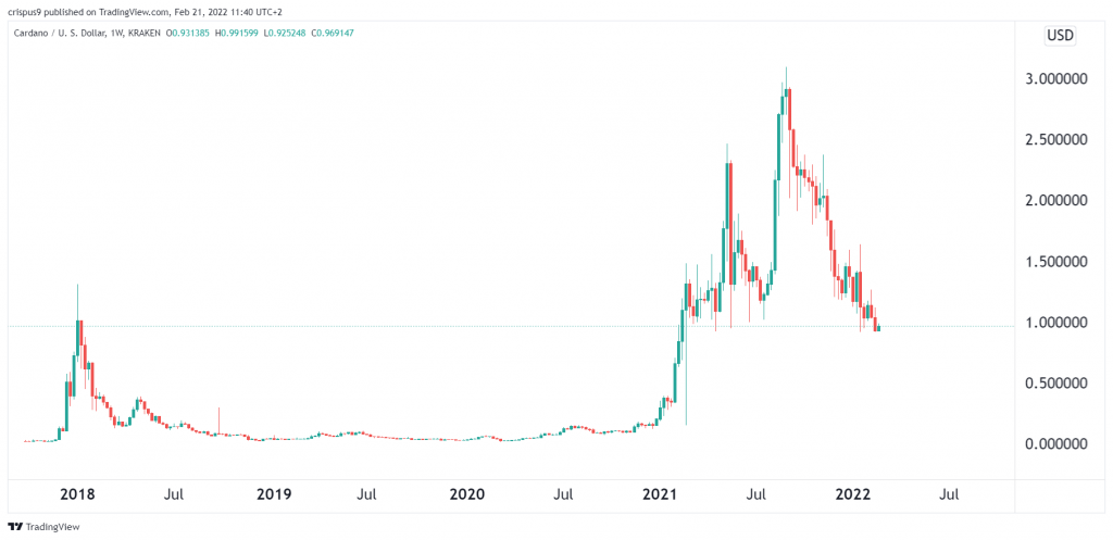 cardano history