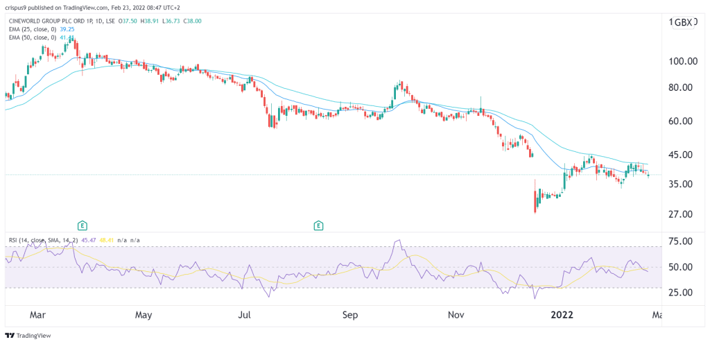 cineworld share price