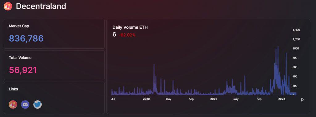 Decentraland NFT volume