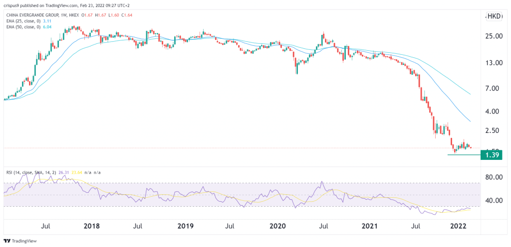 Evergrande share price