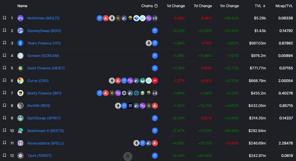 Fantom ecosystem