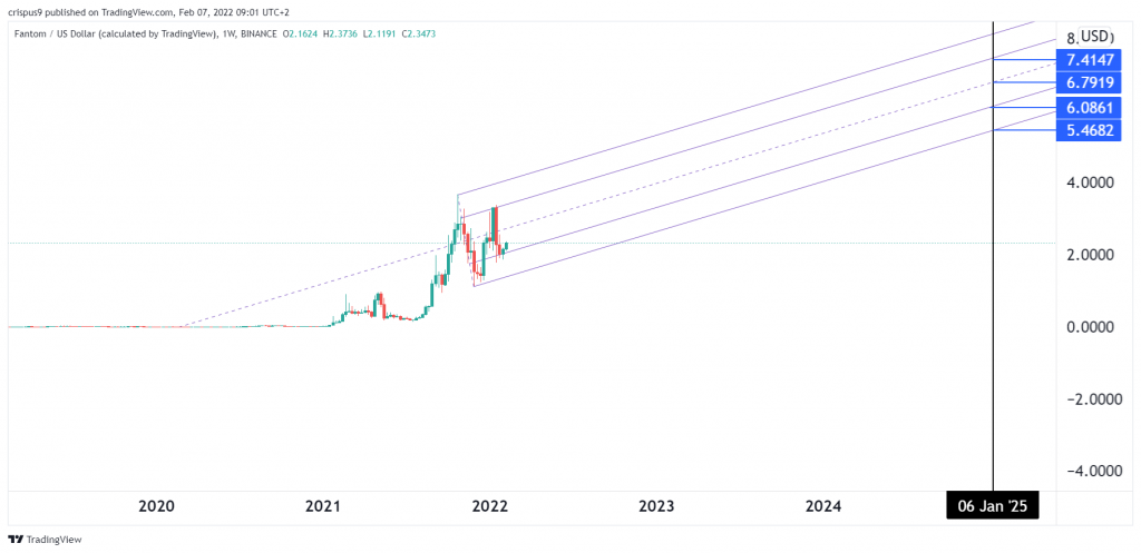 FTM price analysis