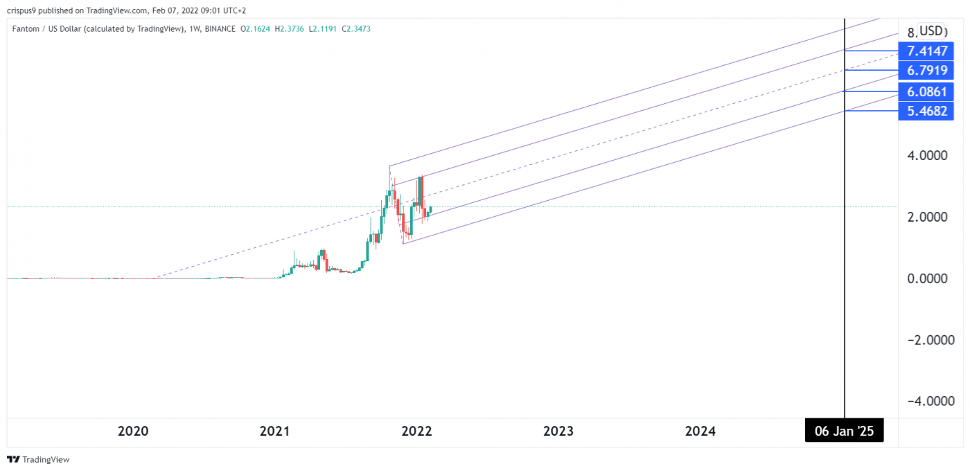 Fantom Price Prediction 2022, 2025 Will FTM Soar to 6?
