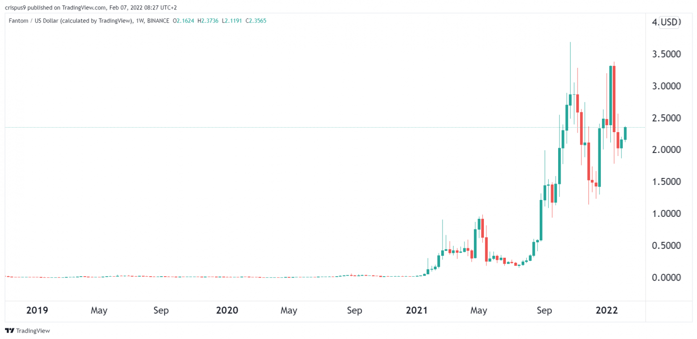 Fantom Price Prediction 2022, 2025 Will FTM Soar to 6?