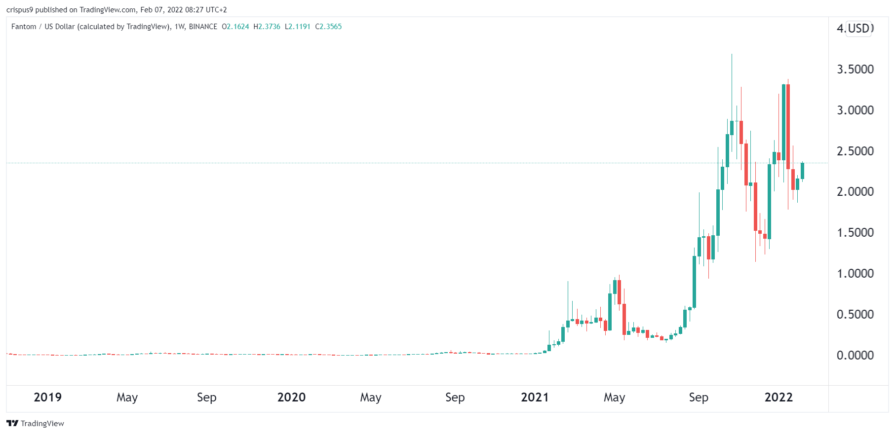 Fantom Price Prediction 2022, 2025 Will FTM Soar to 6?
