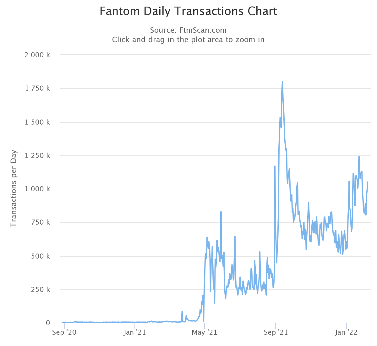 Fantom Price Prediction 2022, 2025 Will FTM Soar to 6?