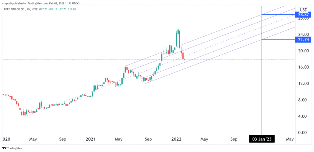 ford stock price