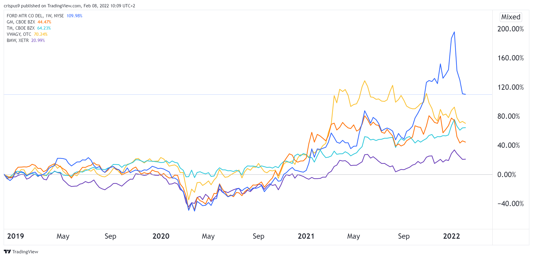 Ford Stock Price Forecast 2025 In India Vinni Jessalin