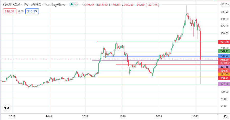 Gazprom Share Price Chart