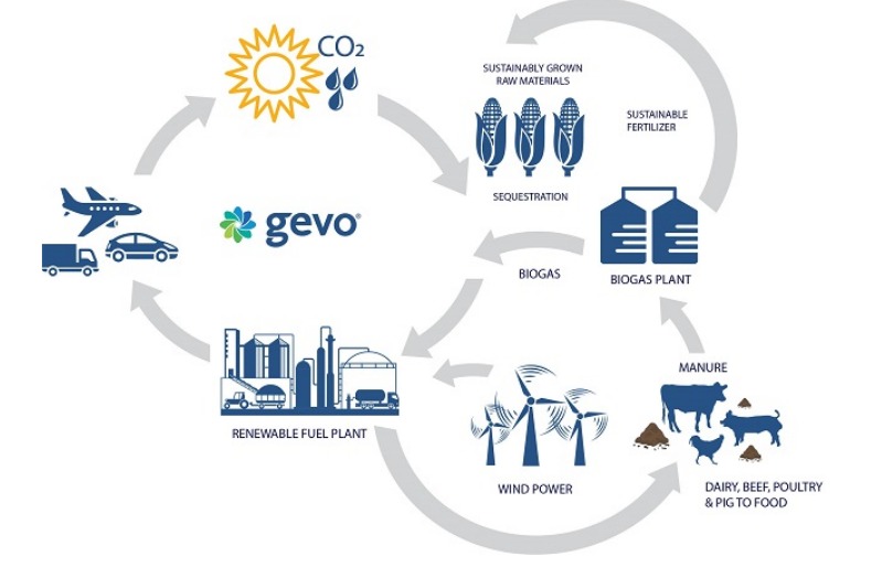 gevo stock price target 2021