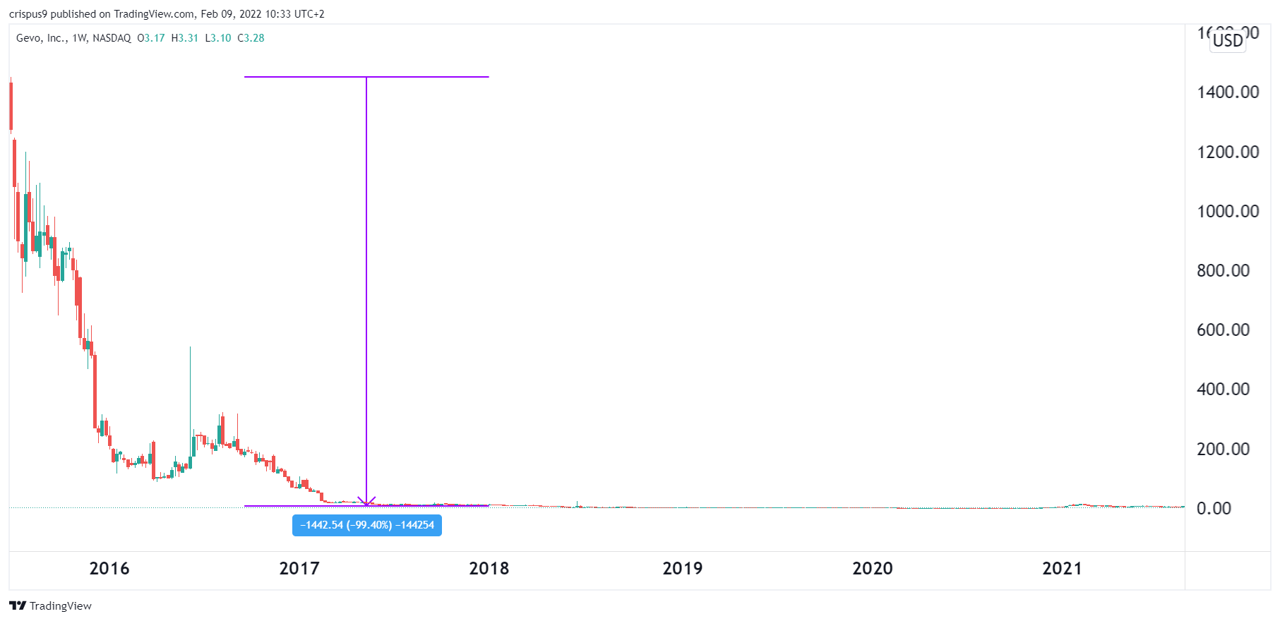 Gevo Stock Forecast for 2022 and Beyond