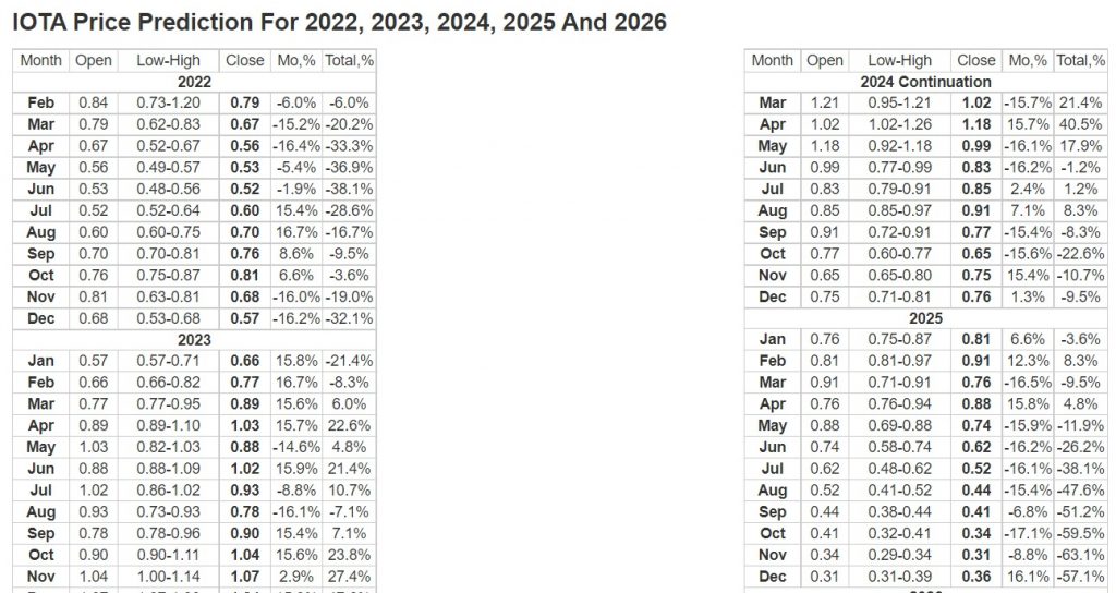 iota prediction 2025