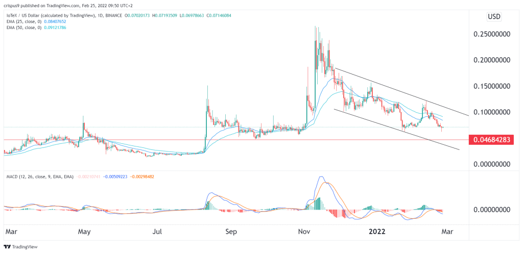 iOtex price