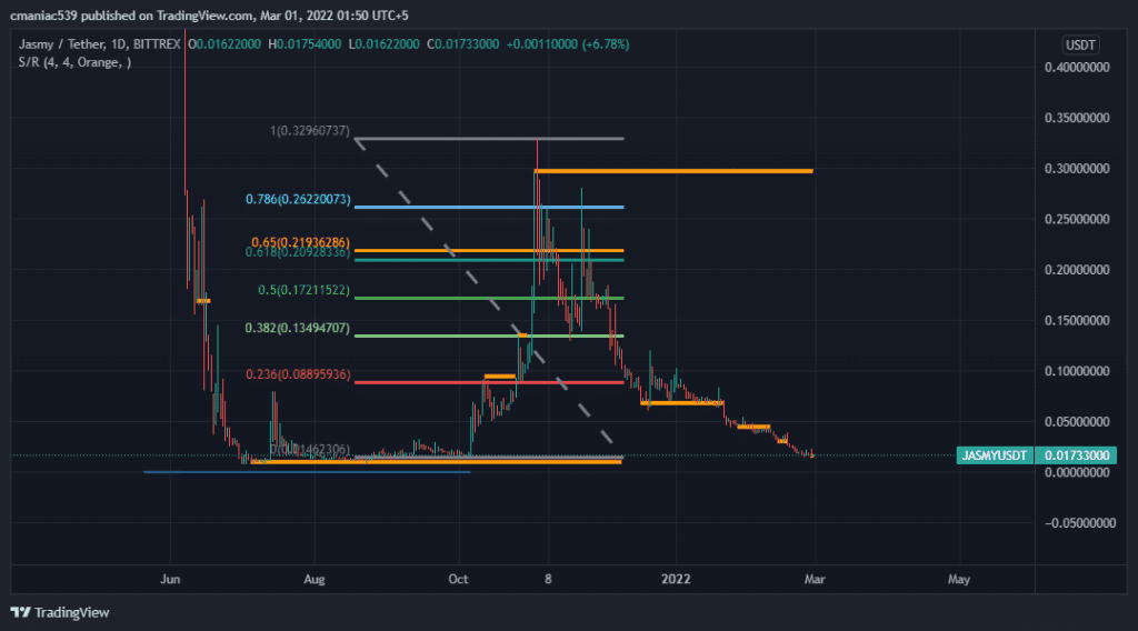 JASMY Coin Price Prediction: Jasmy Went Parabolic, to Buy Now?