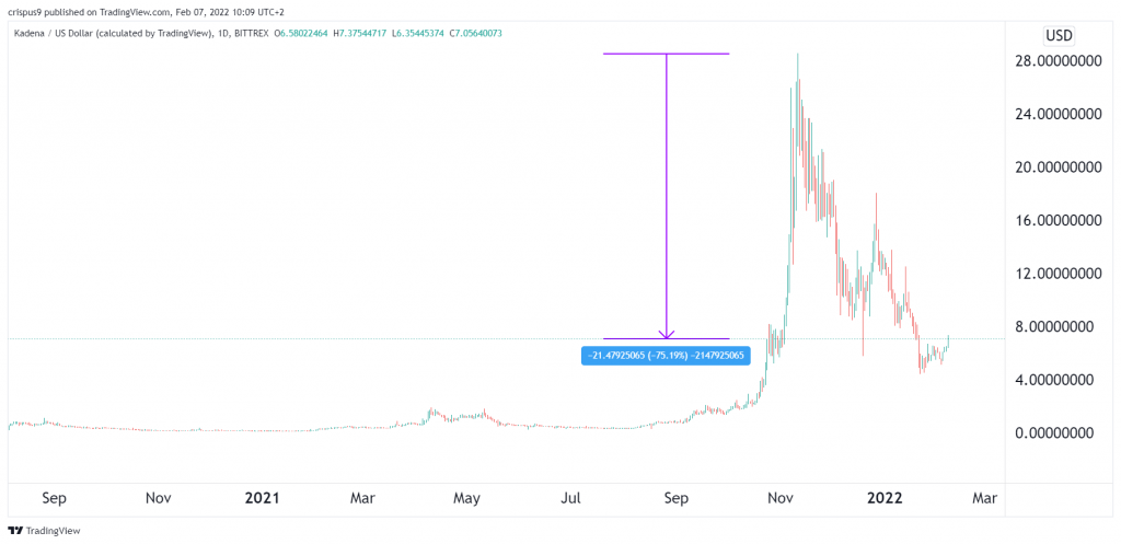 kda price history