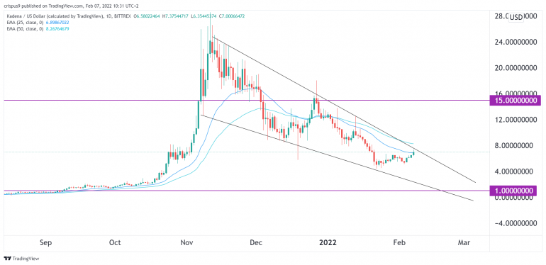 kadena crypto price prediction 2022