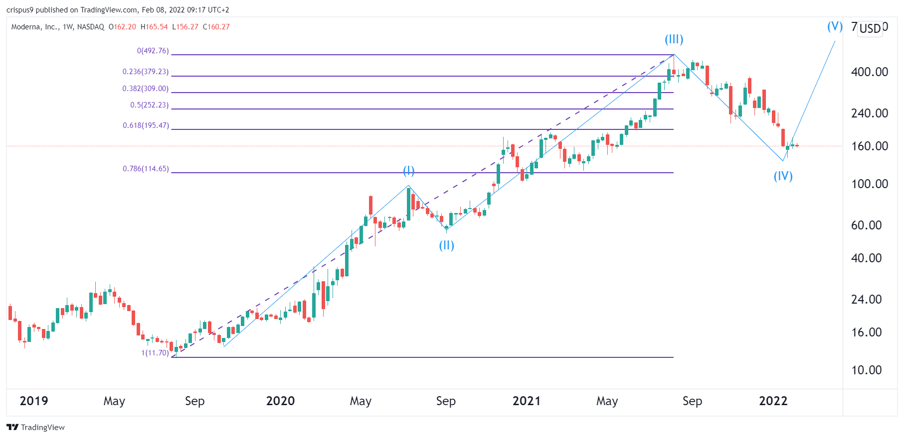 MRNA Moderna Stock Price Forecast for 2022 and Beyond