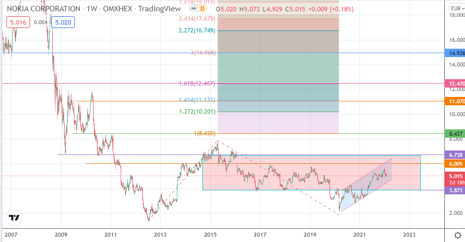 Nokia share price