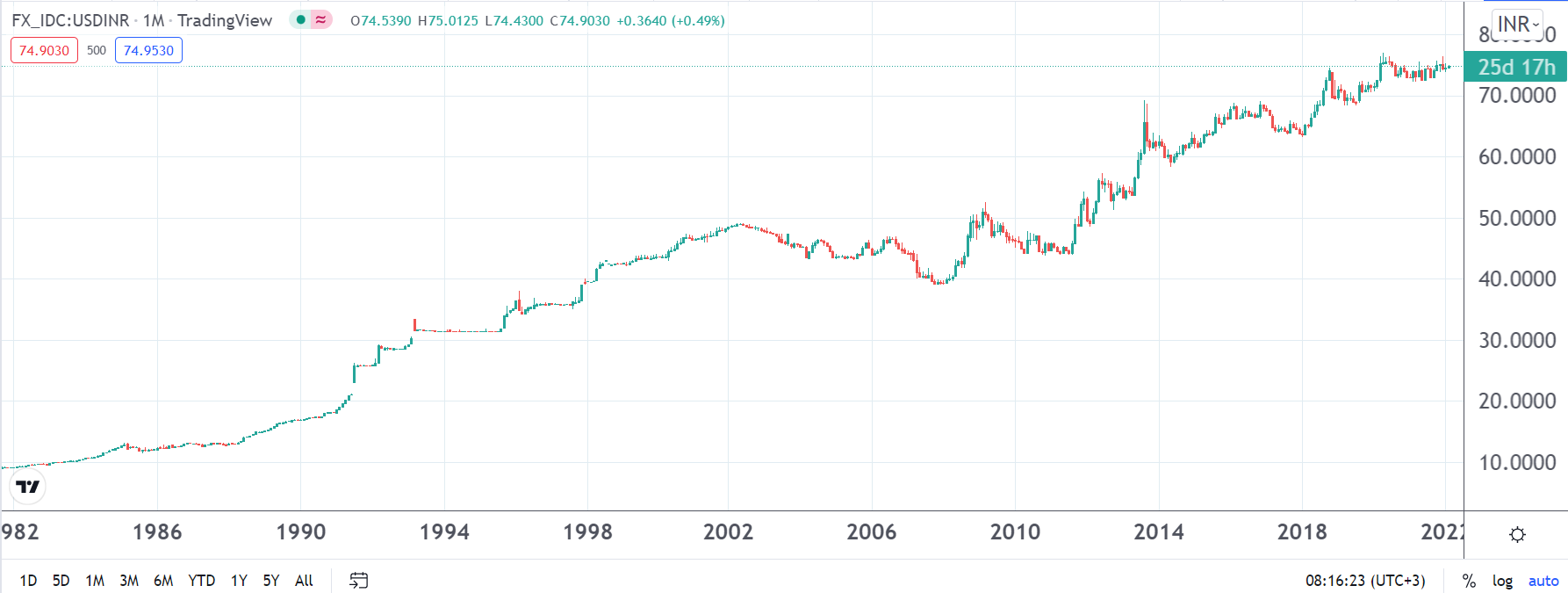 USD to INR Forecast for 2022, 2025, and 2030