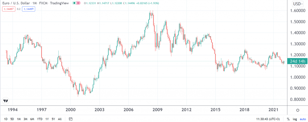 EURUSD