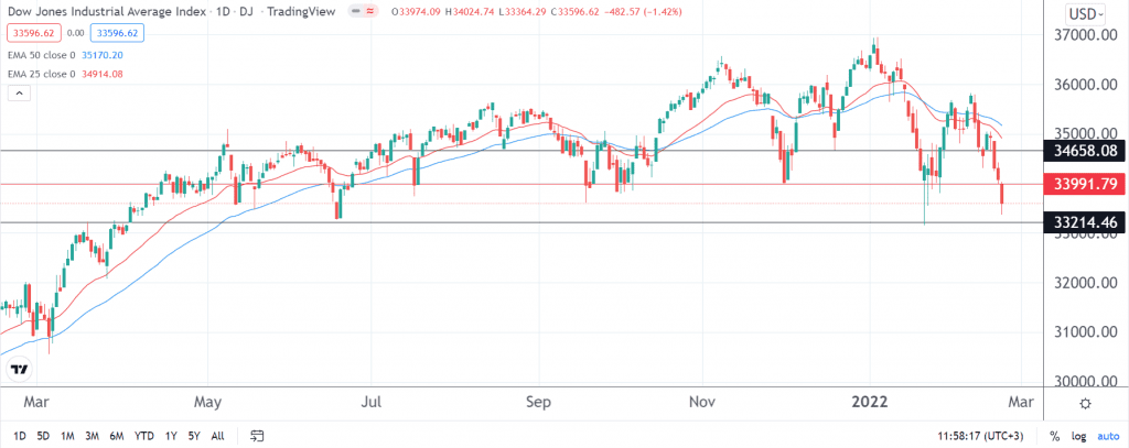 Dow Jones