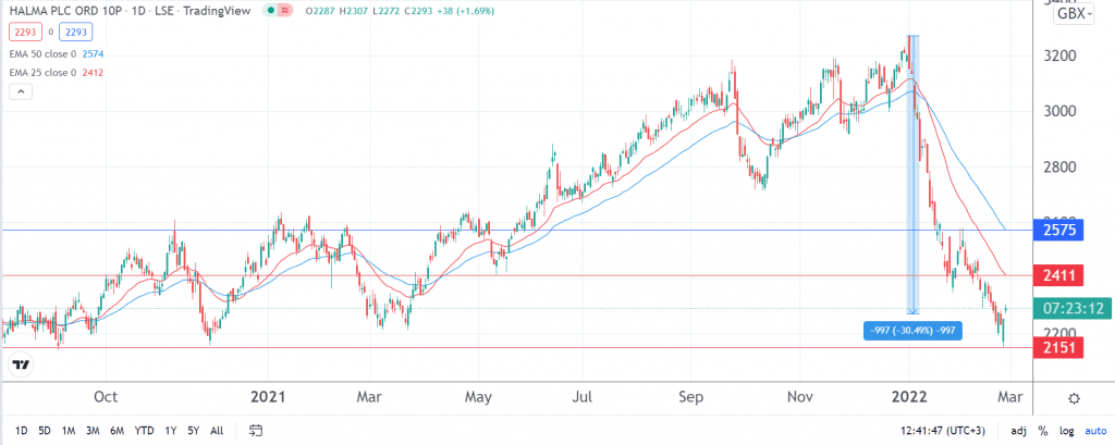 Halma share price