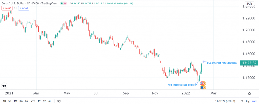 EURUSD forecast