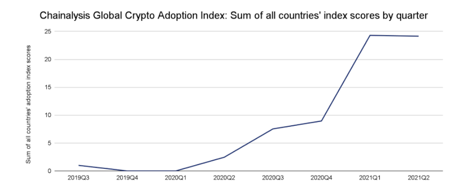 cryptocurrency adoption rate