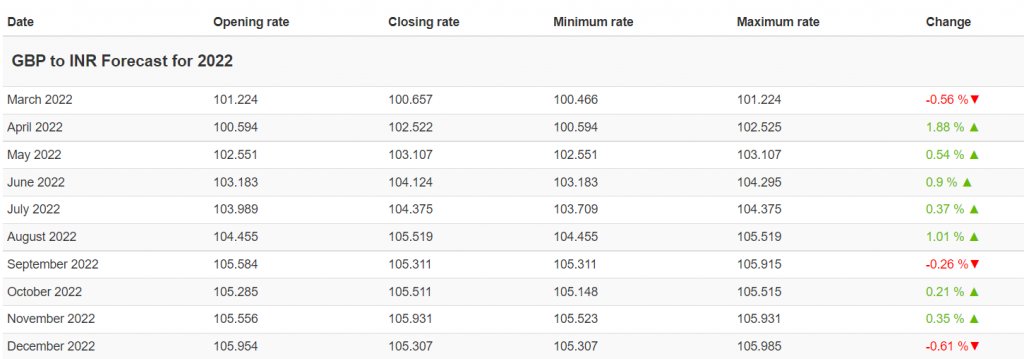 GBP to INR forecast