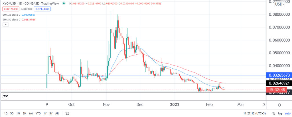 XYO price prediction