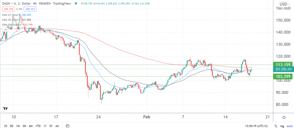 Dash price prediction