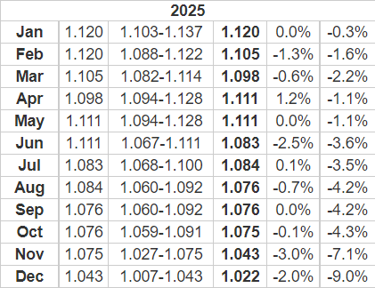 پیش بینی آینده جفت ارز دلار-یورو تا سال ۲۰۲۵| آیا سرمایه گذاری روی دلار-یورو مناسب است؟