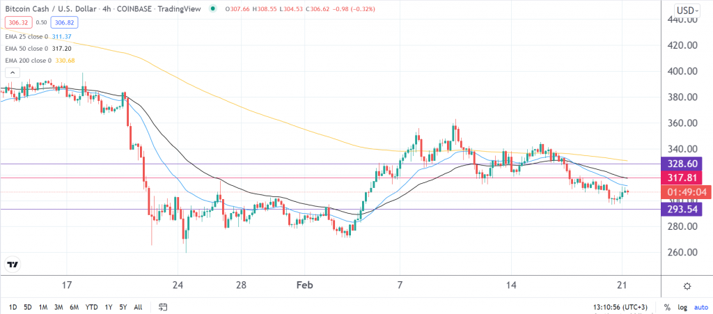 Bitcoin Cash price prediction