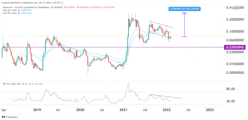 ravencoin price