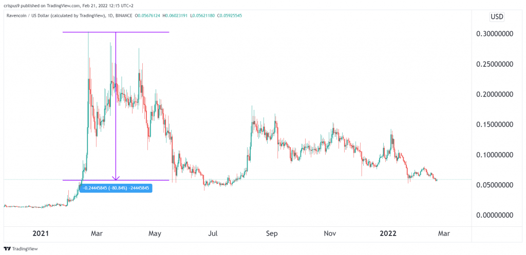 ravencoin price history