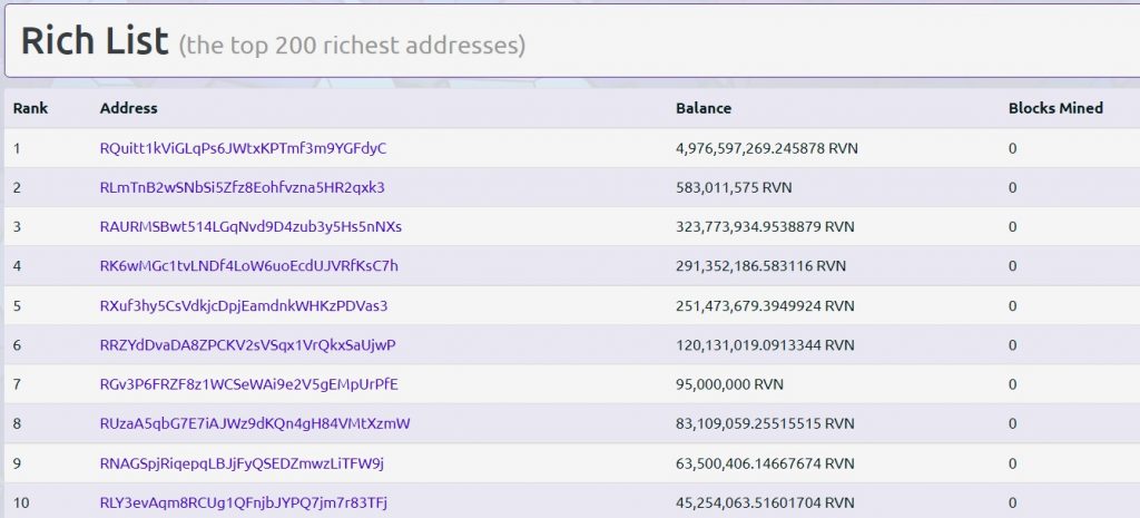 Ravencoin rich list