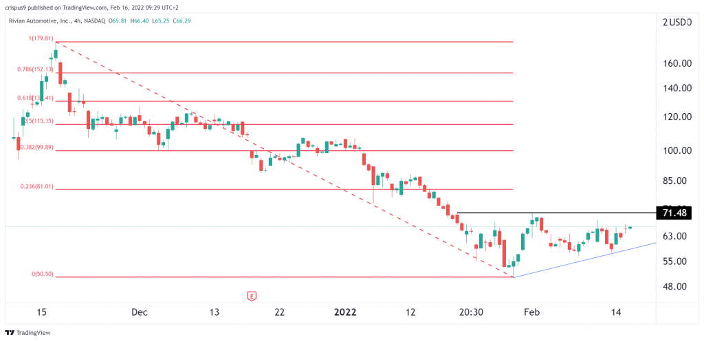 Rivian stock price