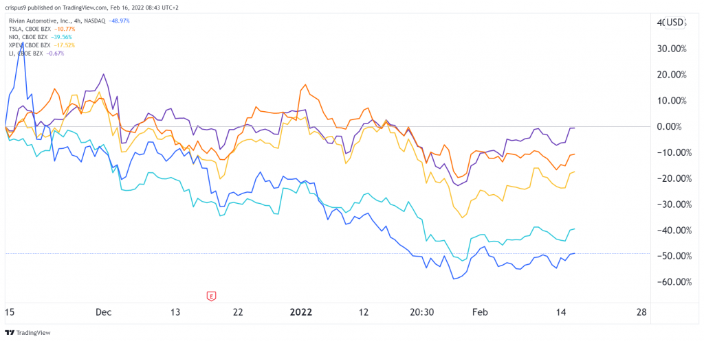 rivian stock vs tesla