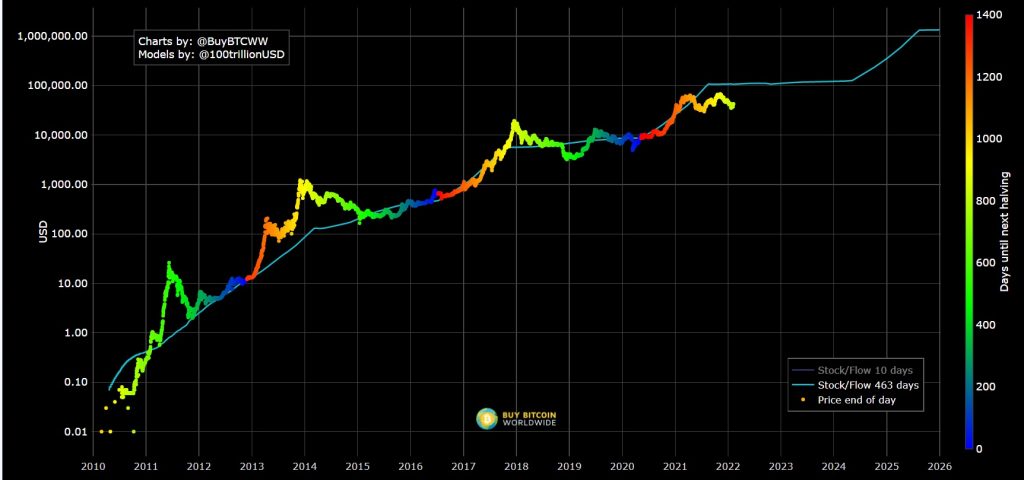 stock-to-flow model