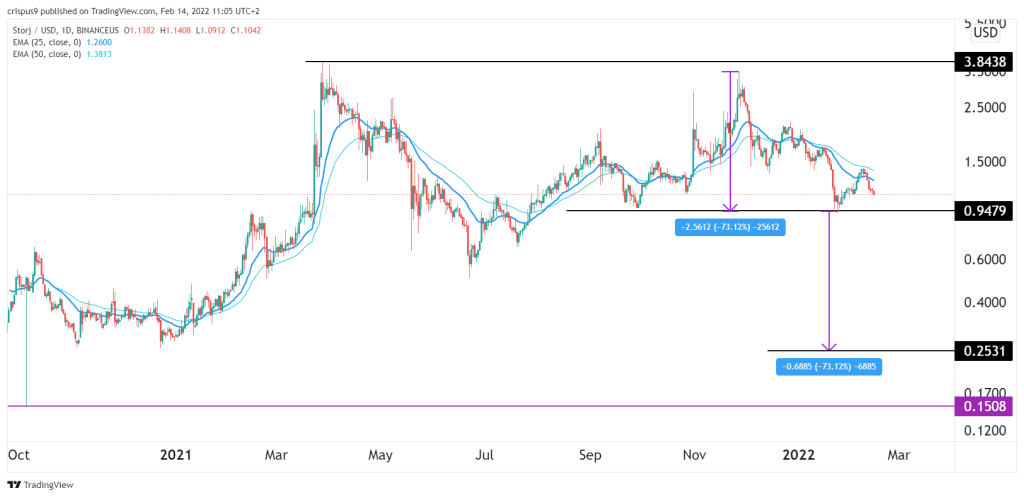 storj price prediction