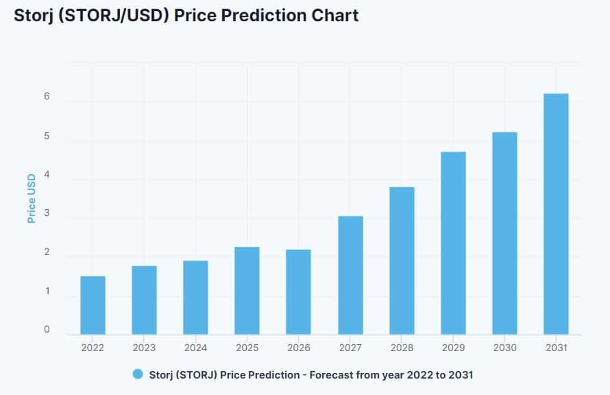 storj long-term prediction