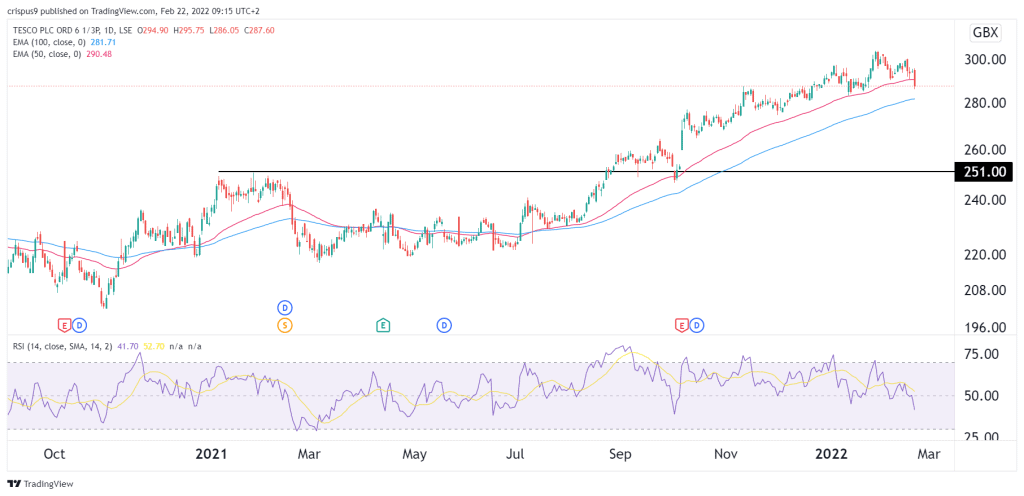 Tesco Share Price Nears the 100-Day EMA. Time to Collect?