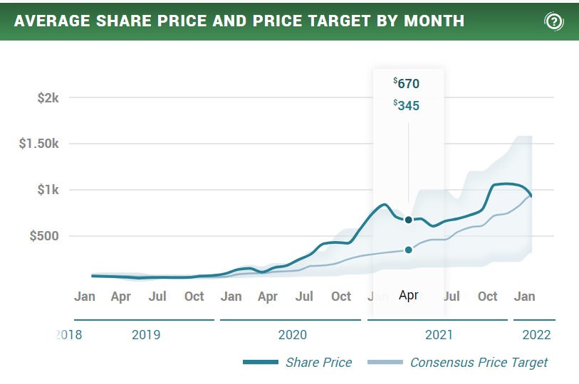 Tesla stock