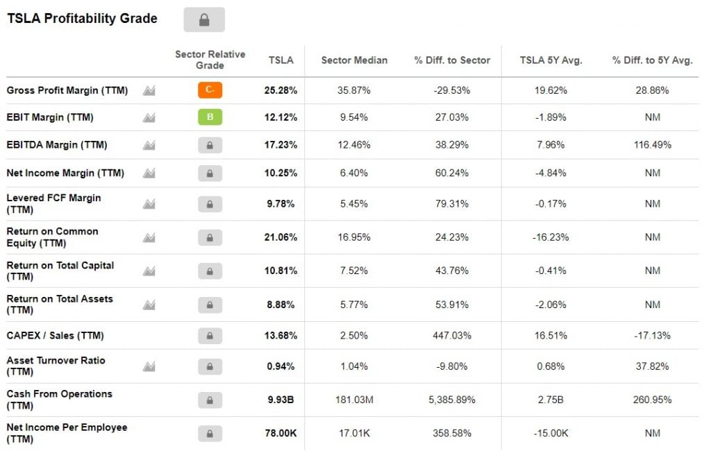 is Tesla profitable?